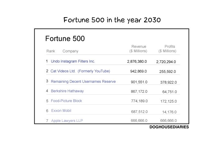Fortune 500 in the year 2030.