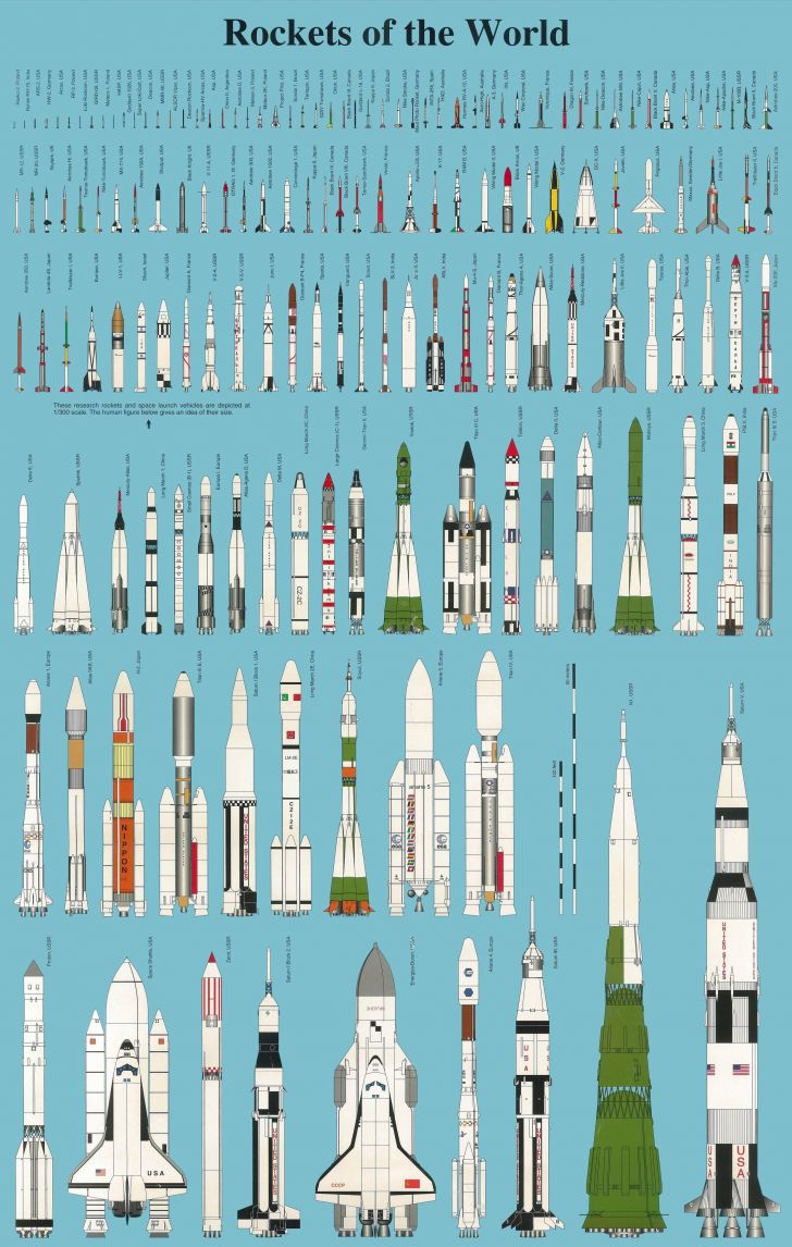 Rockets to scale