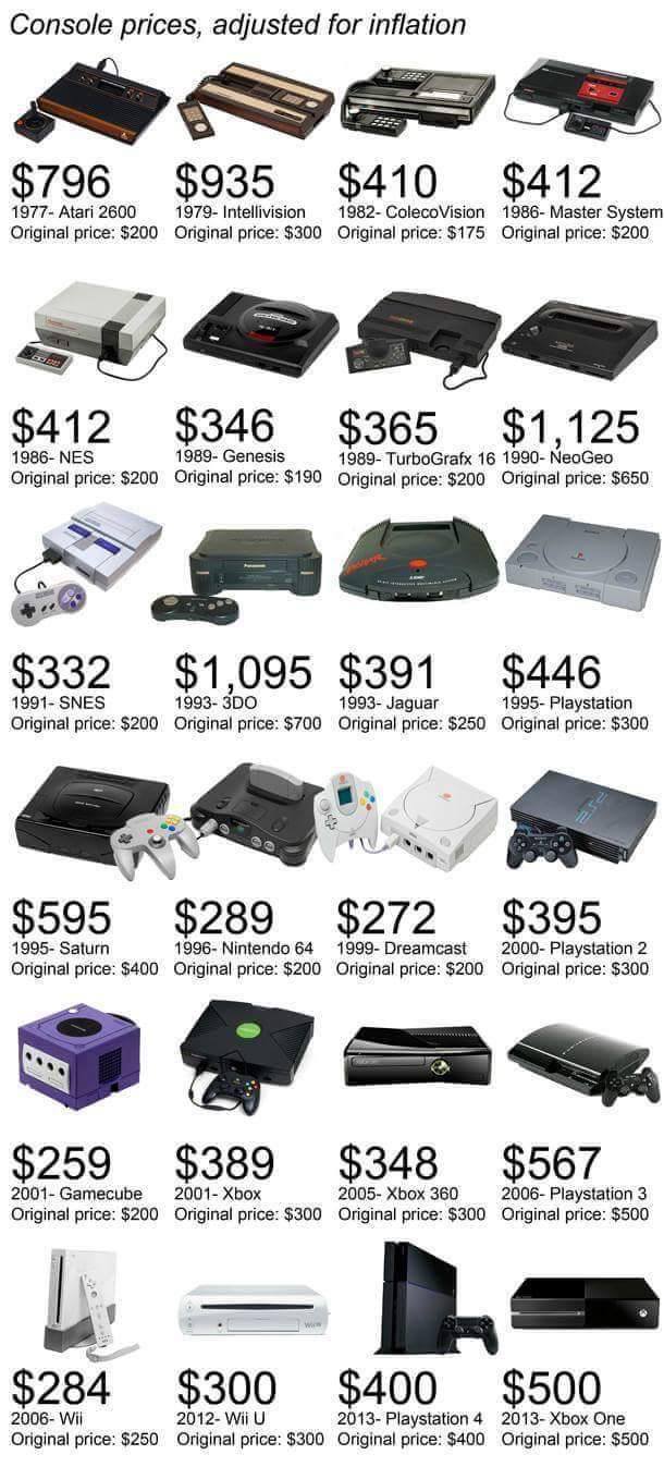 Console prices adjusted for inflation