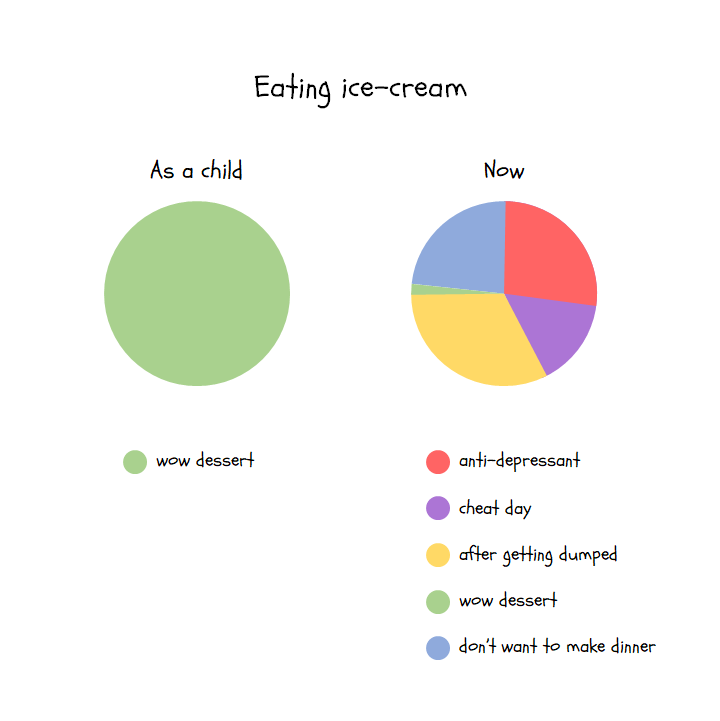 Icecream through the ages.