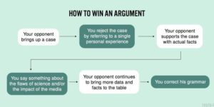 How to win an argument