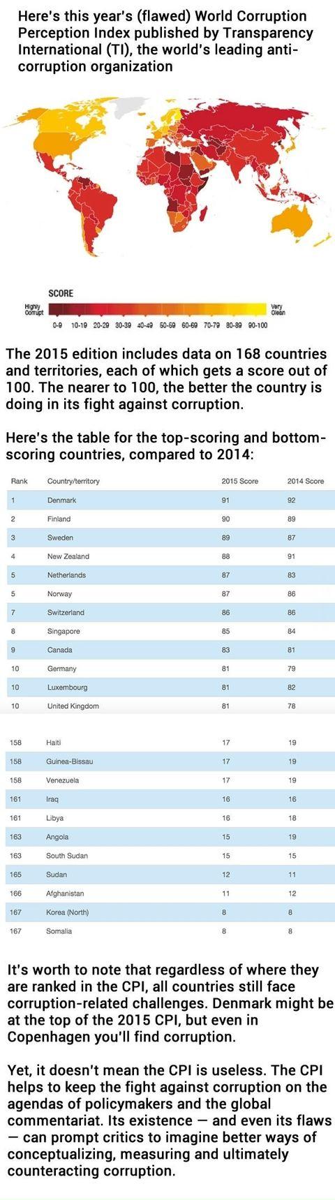 The least and most corrupt countries in 2015