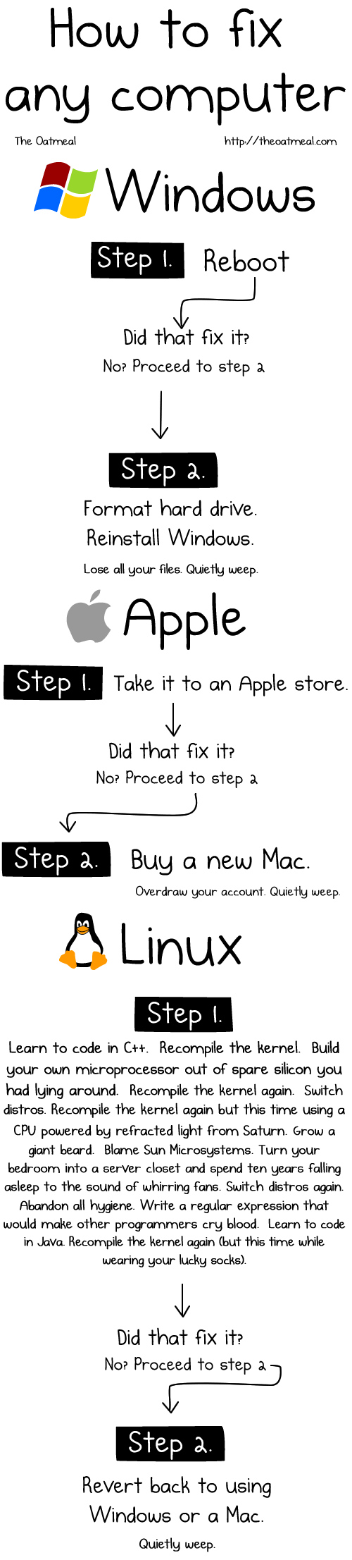 How to fix any computer.
