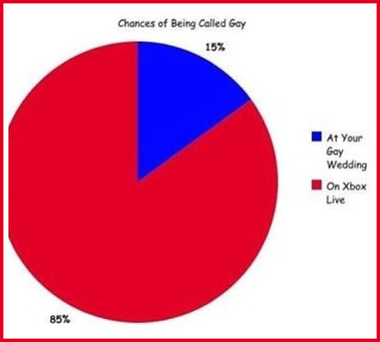 Chances of being called gay. 