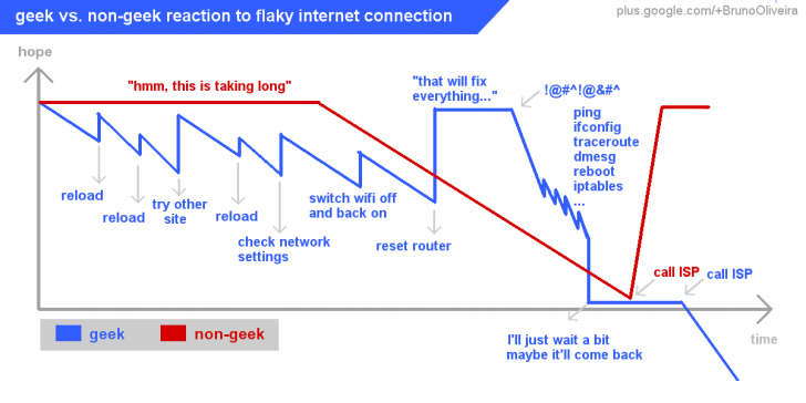 Flaky internet connection reaction: Geek vs Non-Geek