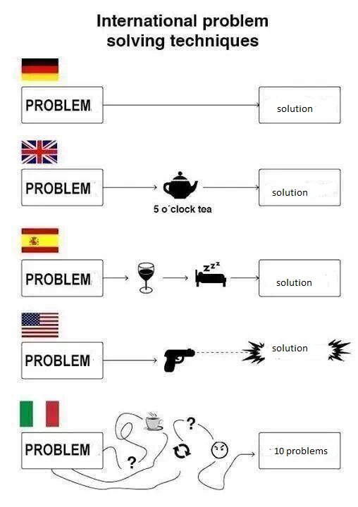 International problem solving techniques.