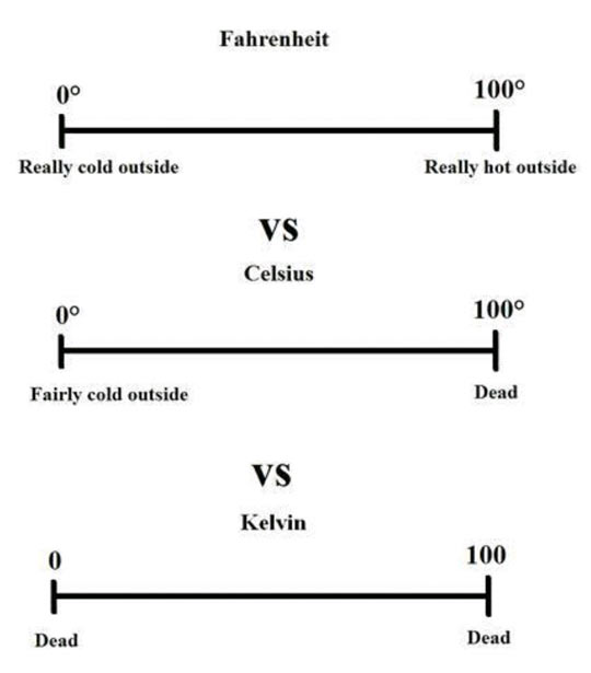 Fahrenheit vs. Celsius vs. Kelvin