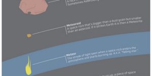 Space rocks infographic