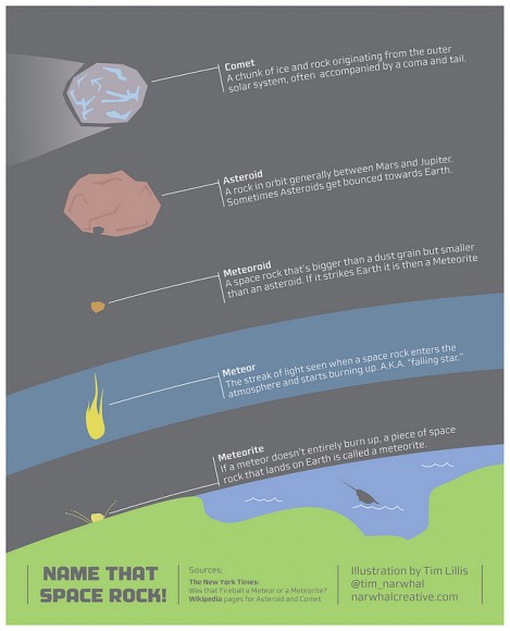 Space rocks infographic