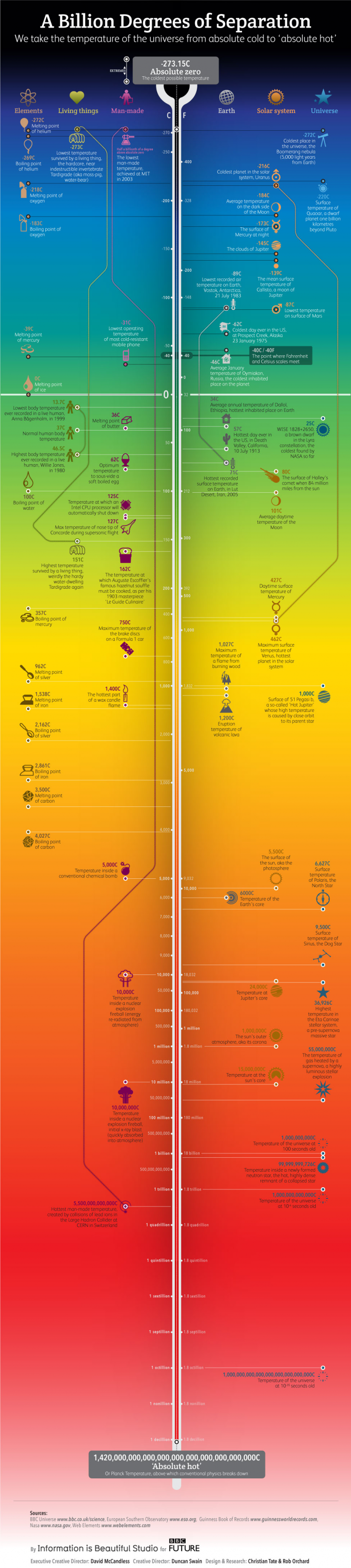 From absolute zero to 