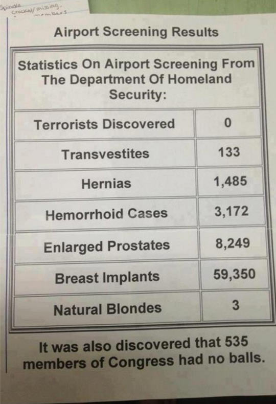 Airport screening results