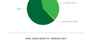 Saint Patrick’s Day in charts and graphs