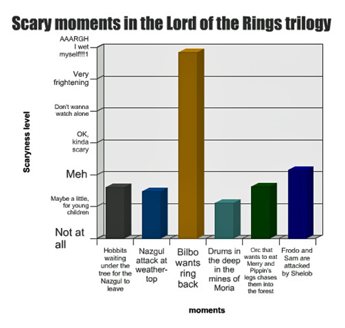 Scary moments in the Lord of the RIngs trilogy.