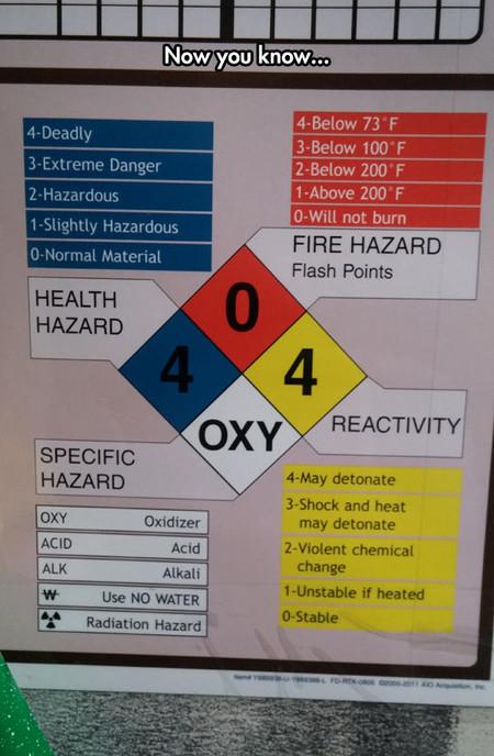 Understanding Health Hazard signs.