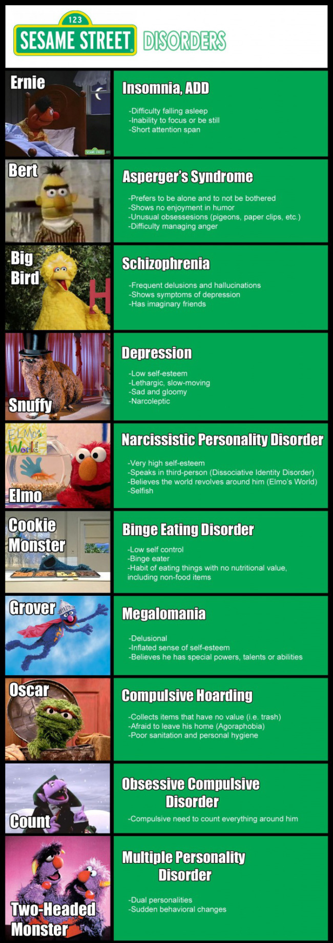 Every Sesame Street Character Is Suffering From Severe Mental Disorders