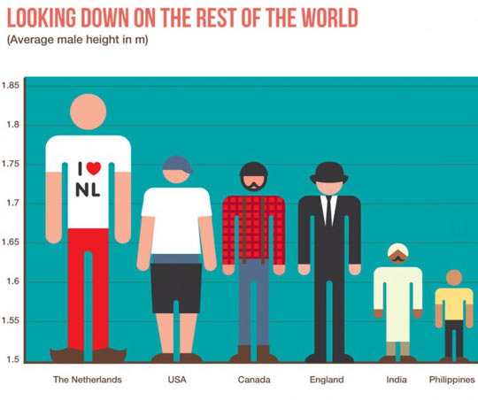 Male Height Around The World