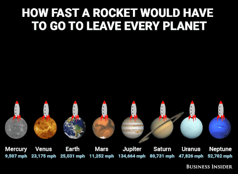Escape velocities for each planet.