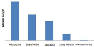 Relative minutes.