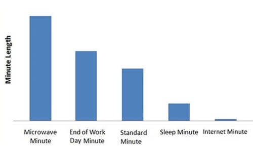 Relative minutes.