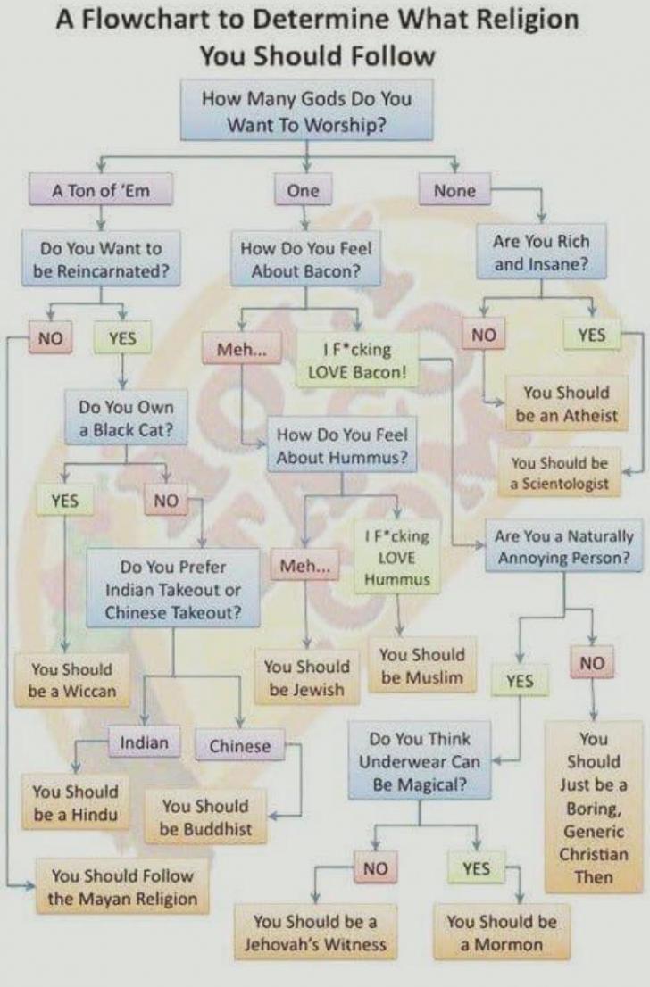 Religion: A Flow Chart