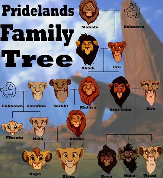 The Pridelands Family Tree.