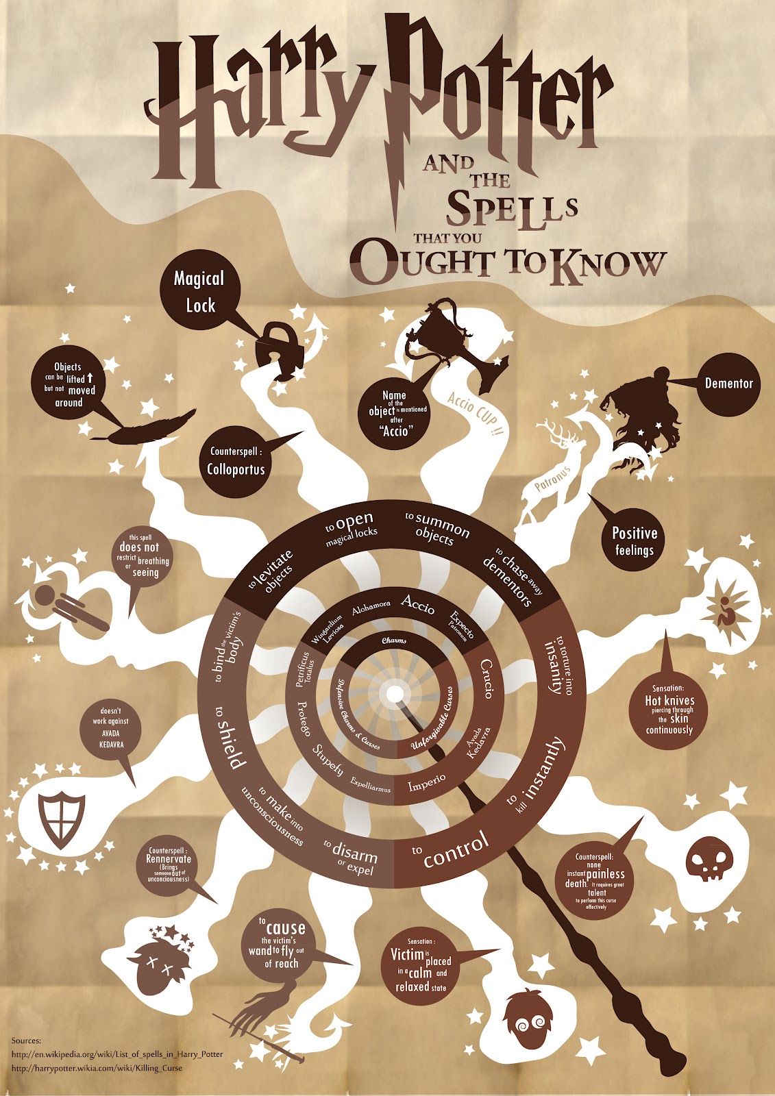 The Spells You Ought to Know.