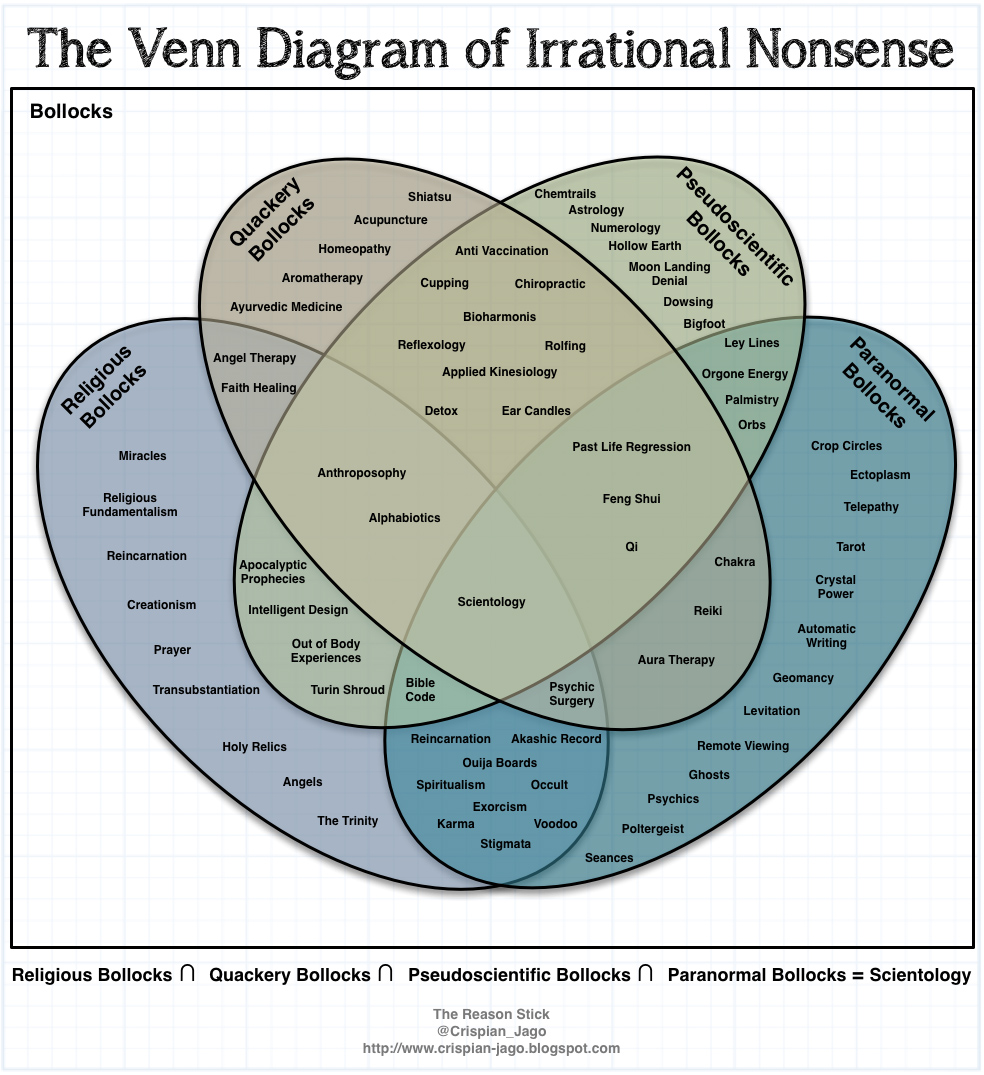 The Venn Diagram of Irrational Nonsense.