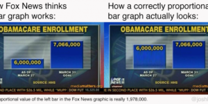 Fox News is Great at Math!