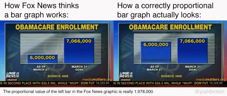 Fox News is Great at Math!