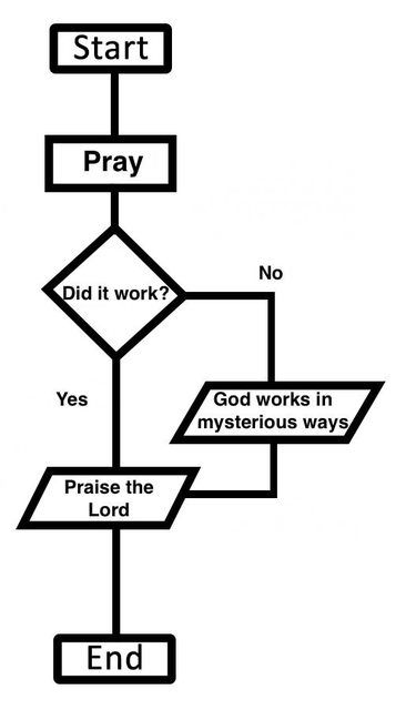 How prayer works.