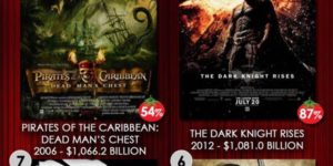 The highest grossing movies of all time.