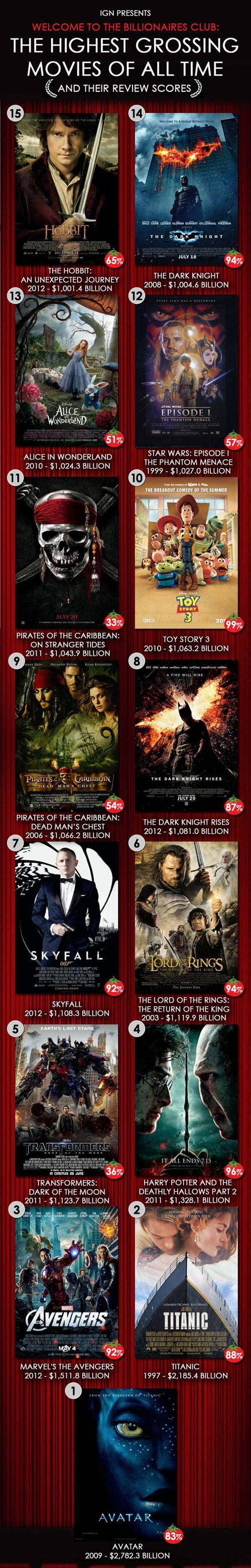 The highest grossing movies of all time.