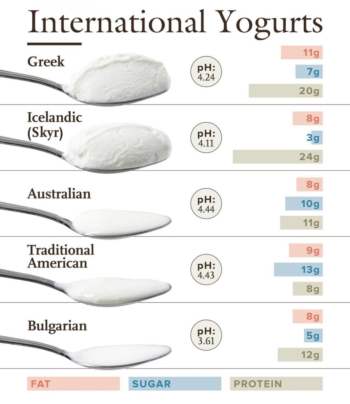 Yogurt around the world.