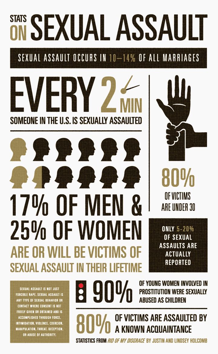 Statistics on Sexual Assault.