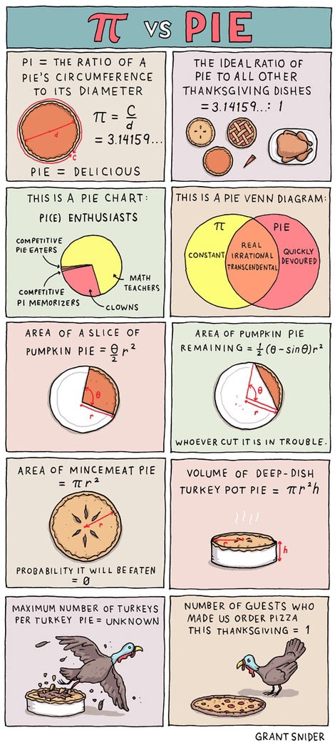 Pi vs Pie.