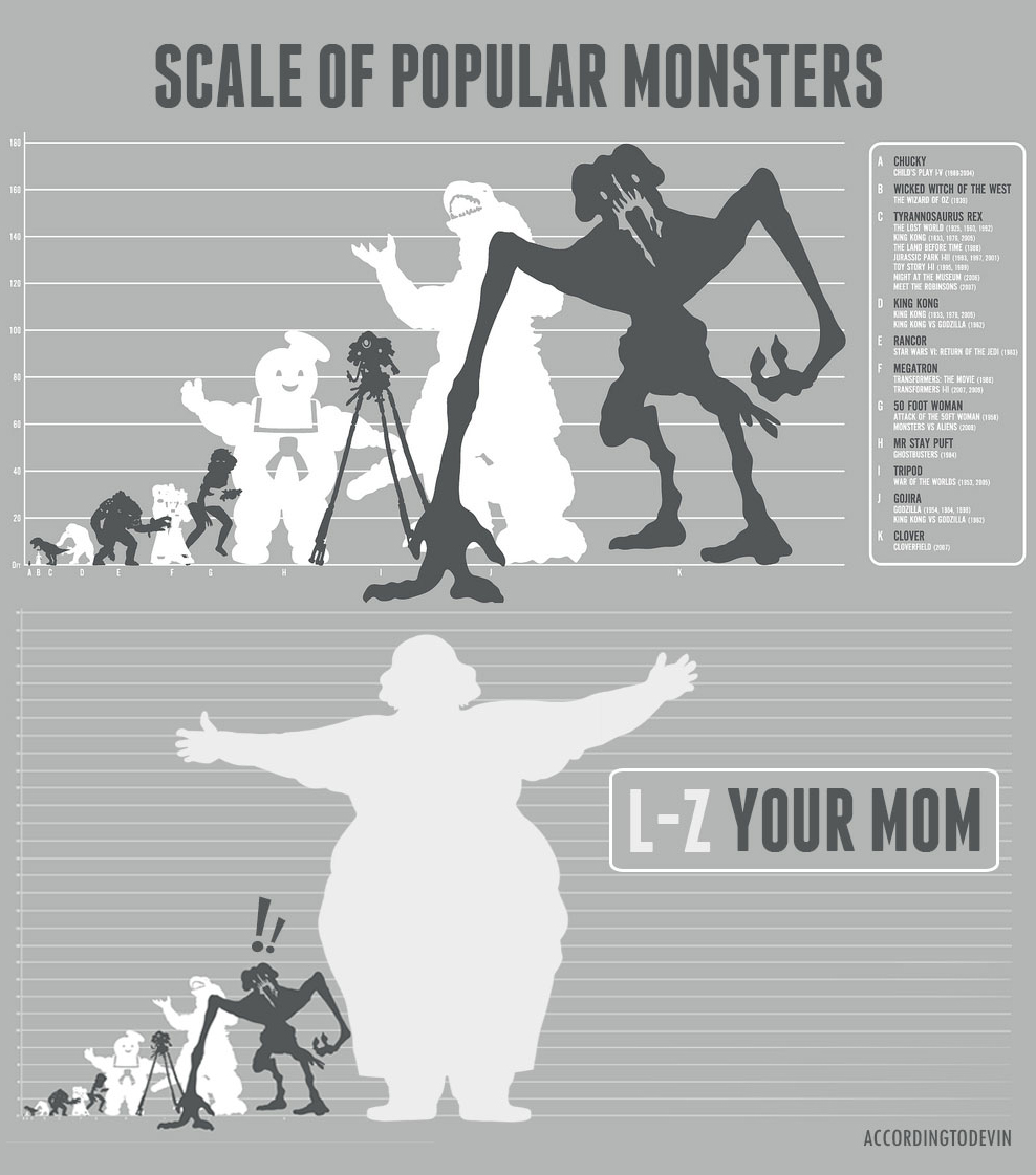 Scale of Popular Monsters.