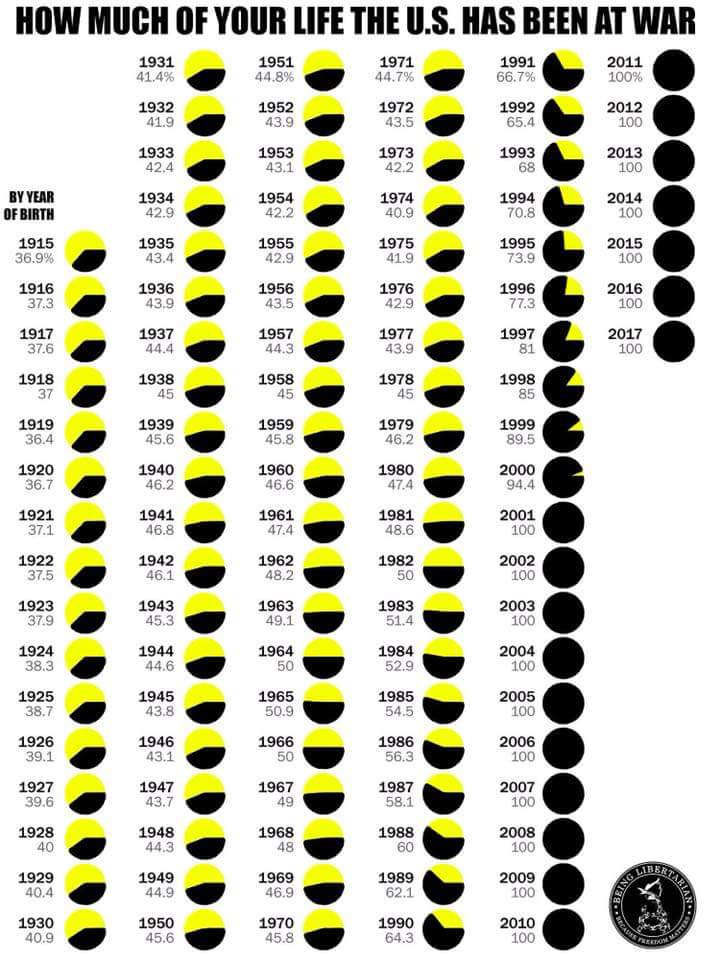 How much of your life has the US been at war?