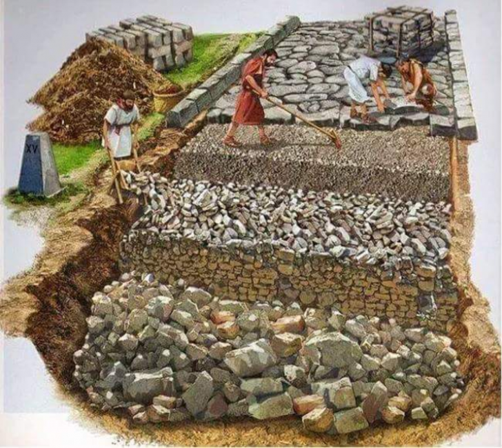How Roman roads used to be constructed.