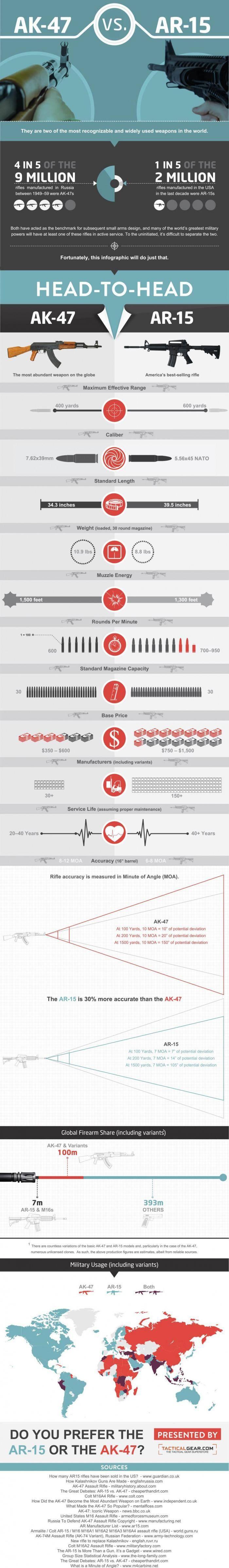 Comparison between AK-47 and AR-15