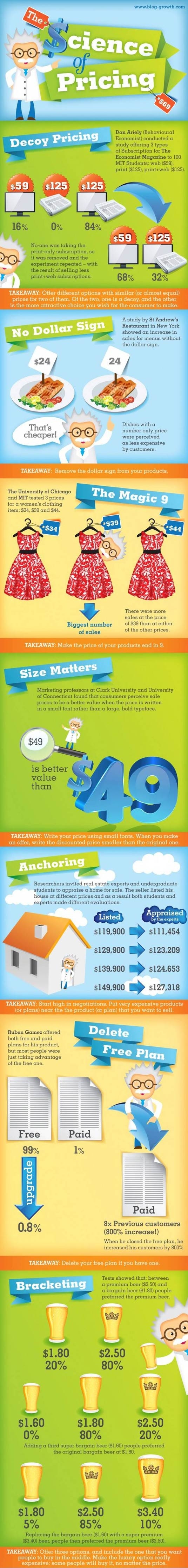 The Science of Pricing.