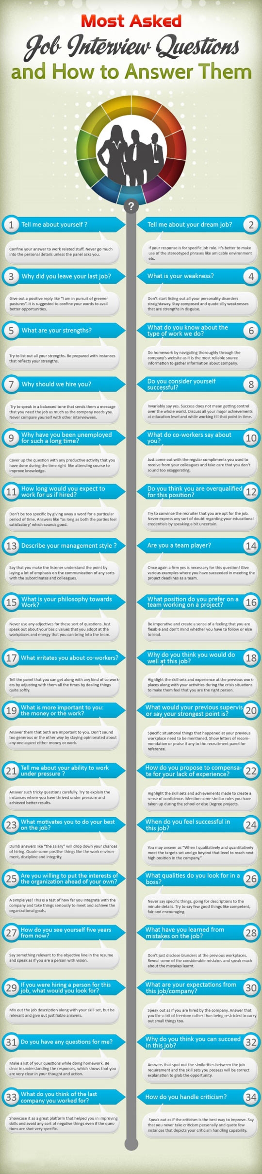 Most asked job interview questions.
