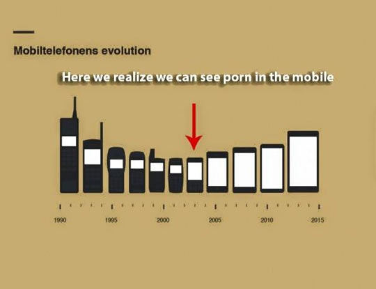 Mobile Phone Evolution