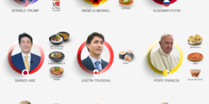 Favorite food of world leaders