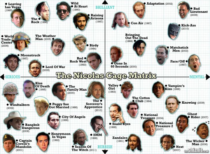 The Nicolas Cage Matrix