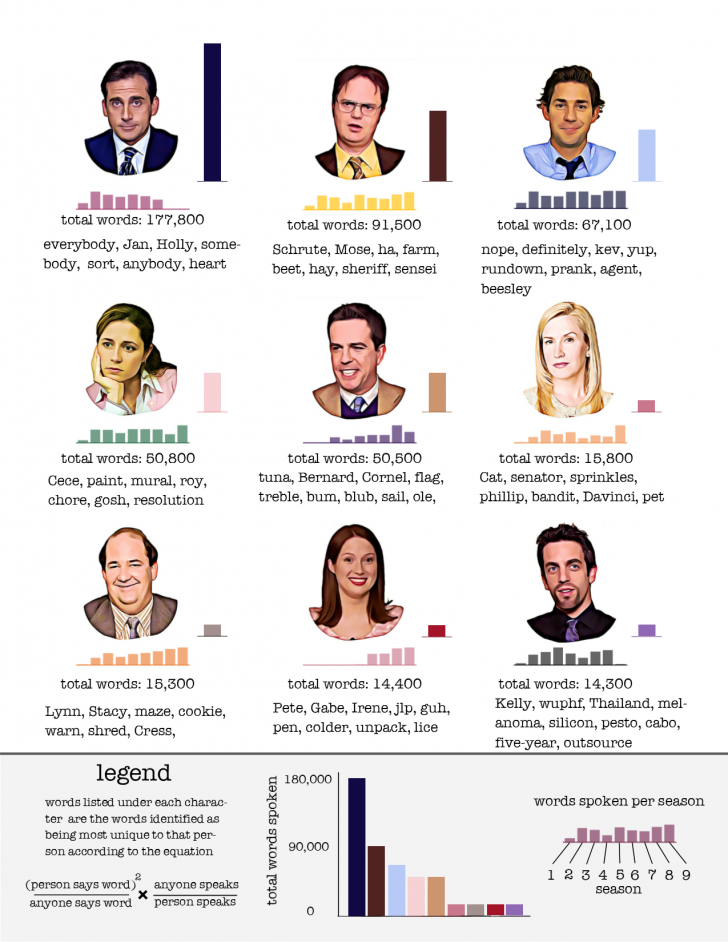 The Office Characters' Most Distinguishing Words