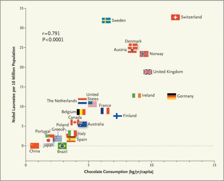 Correlation and causality - The worlds chocolate consumption
