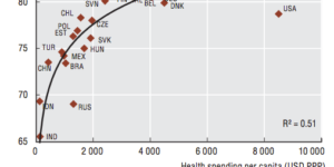 Life expectancy by health spending per capita.