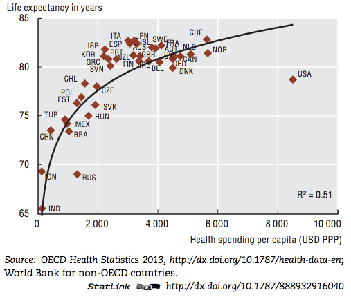 Life expectancy by health spending per capita.