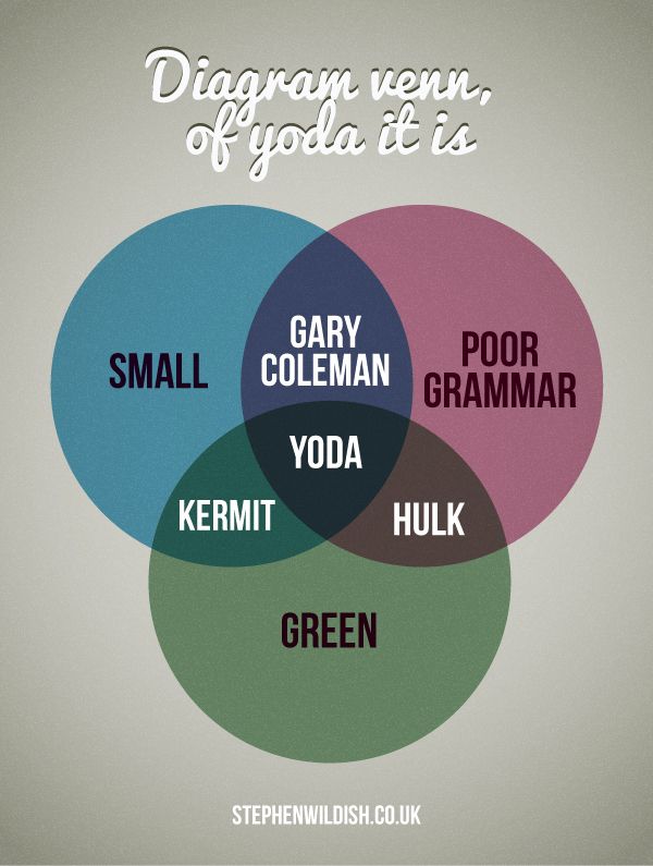 Diagram venn, of yoda it is.