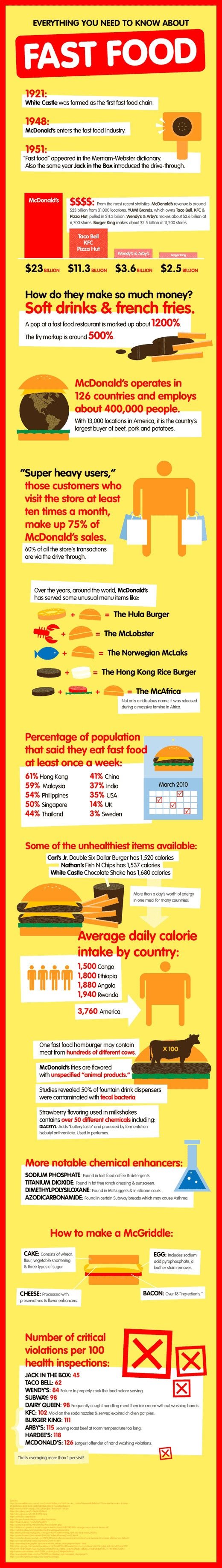 Everything you need to know about fast food.